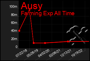 Total Graph of Ausy