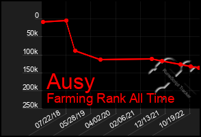 Total Graph of Ausy