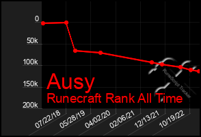 Total Graph of Ausy