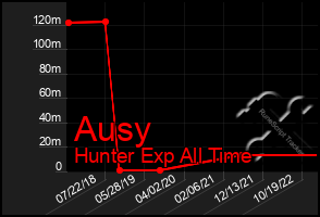 Total Graph of Ausy