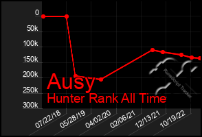 Total Graph of Ausy