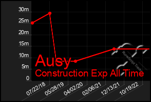 Total Graph of Ausy