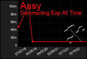 Total Graph of Ausy