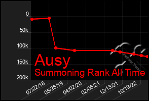 Total Graph of Ausy