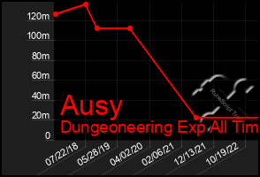 Total Graph of Ausy