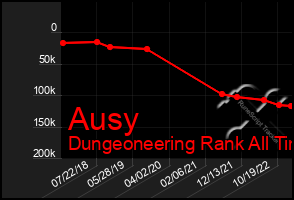 Total Graph of Ausy