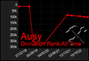 Total Graph of Ausy