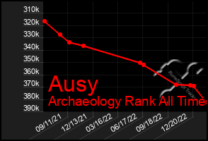 Total Graph of Ausy