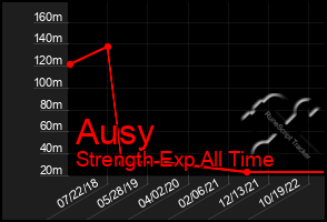 Total Graph of Ausy