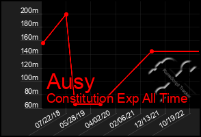 Total Graph of Ausy