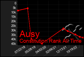 Total Graph of Ausy