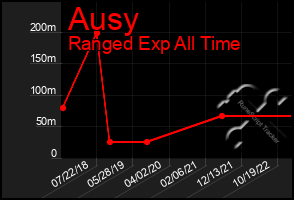 Total Graph of Ausy