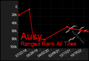 Total Graph of Ausy