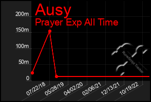 Total Graph of Ausy