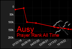 Total Graph of Ausy