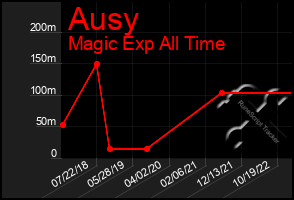 Total Graph of Ausy