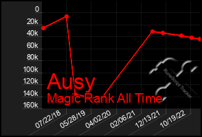 Total Graph of Ausy