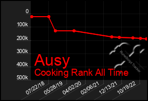 Total Graph of Ausy