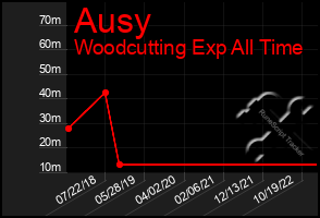 Total Graph of Ausy