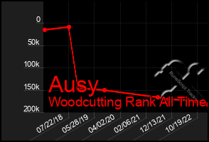 Total Graph of Ausy