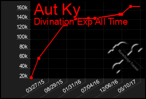 Total Graph of Aut Ky