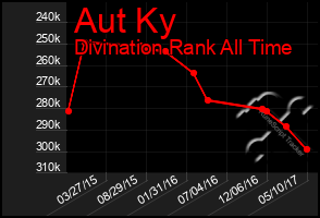 Total Graph of Aut Ky