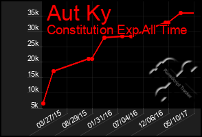 Total Graph of Aut Ky
