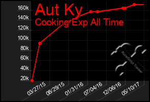 Total Graph of Aut Ky