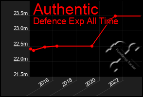 Total Graph of Authentic