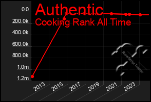 Total Graph of Authentic