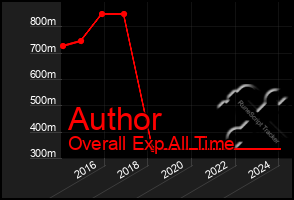 Total Graph of Author