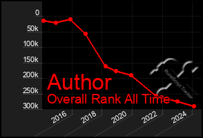 Total Graph of Author