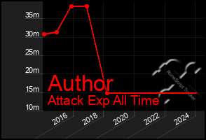 Total Graph of Author