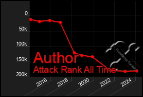 Total Graph of Author