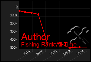 Total Graph of Author