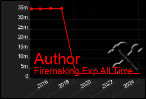 Total Graph of Author