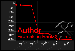 Total Graph of Author