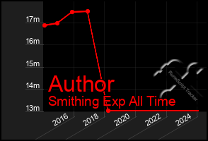 Total Graph of Author