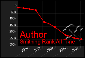 Total Graph of Author