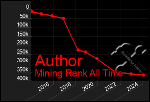 Total Graph of Author