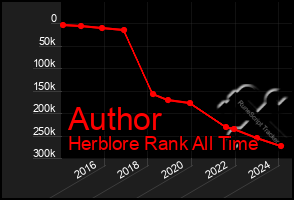 Total Graph of Author