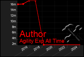 Total Graph of Author