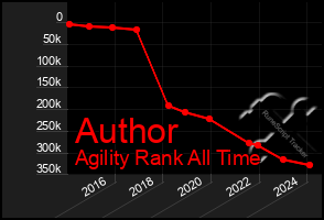 Total Graph of Author