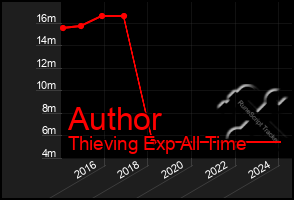 Total Graph of Author