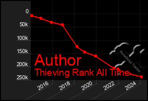 Total Graph of Author