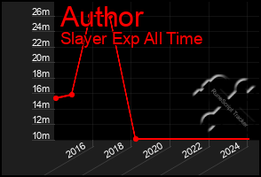 Total Graph of Author