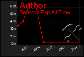 Total Graph of Author