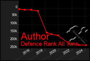 Total Graph of Author