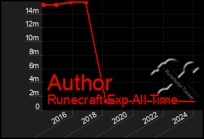 Total Graph of Author