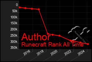 Total Graph of Author